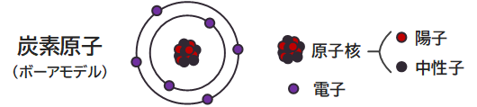 carbon atom